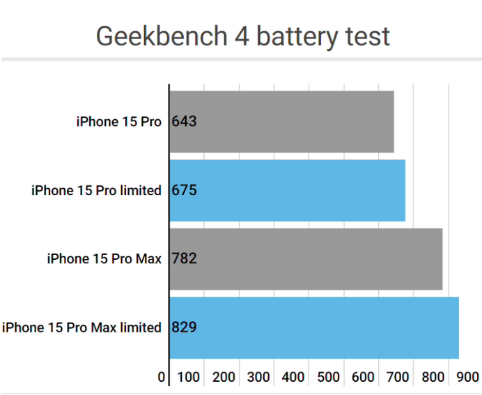 桥东apple维修站iPhone15Pro的ProMotion高刷功能耗电吗