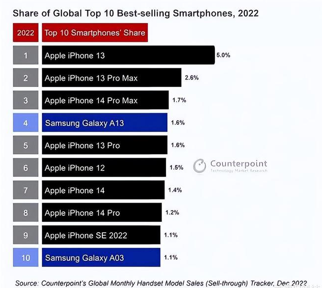 桥东苹果维修分享:为什么iPhone14的销量不如iPhone13? 