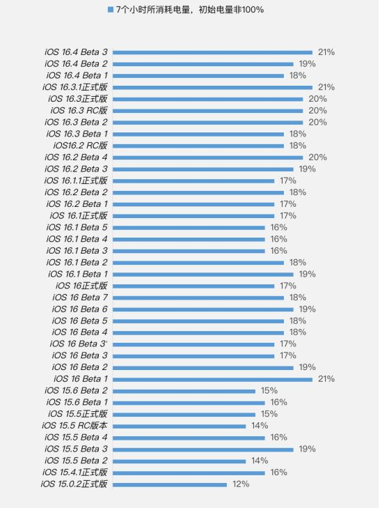 桥东苹果手机维修分享iOS 16.4 Beta 3续航跑分等测试结果汇总 