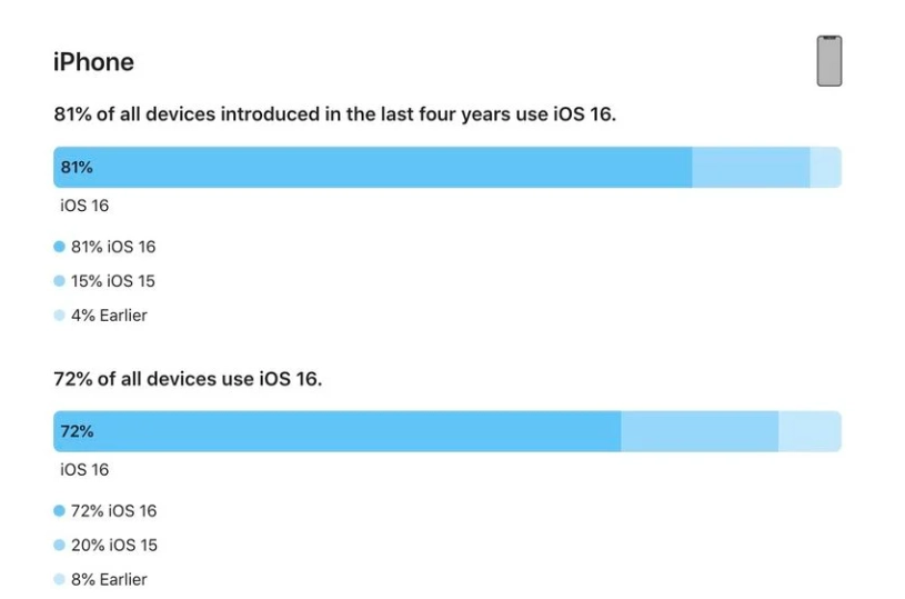 桥东苹果手机维修分享iOS 16 / iPadOS 16 安装率 