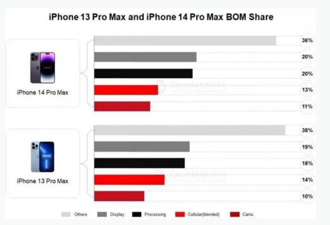 桥东苹果手机维修分享iPhone 14 Pro的成本和利润 