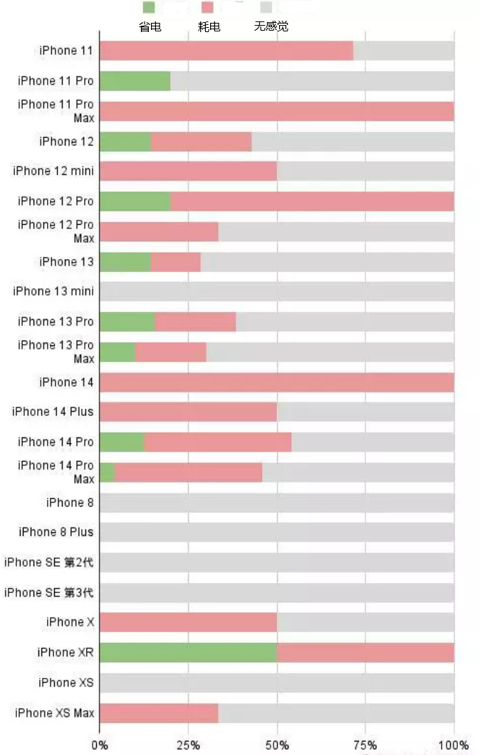 桥东苹果手机维修分享iOS16.2太耗电怎么办？iOS16.2续航不好可以降级吗？ 